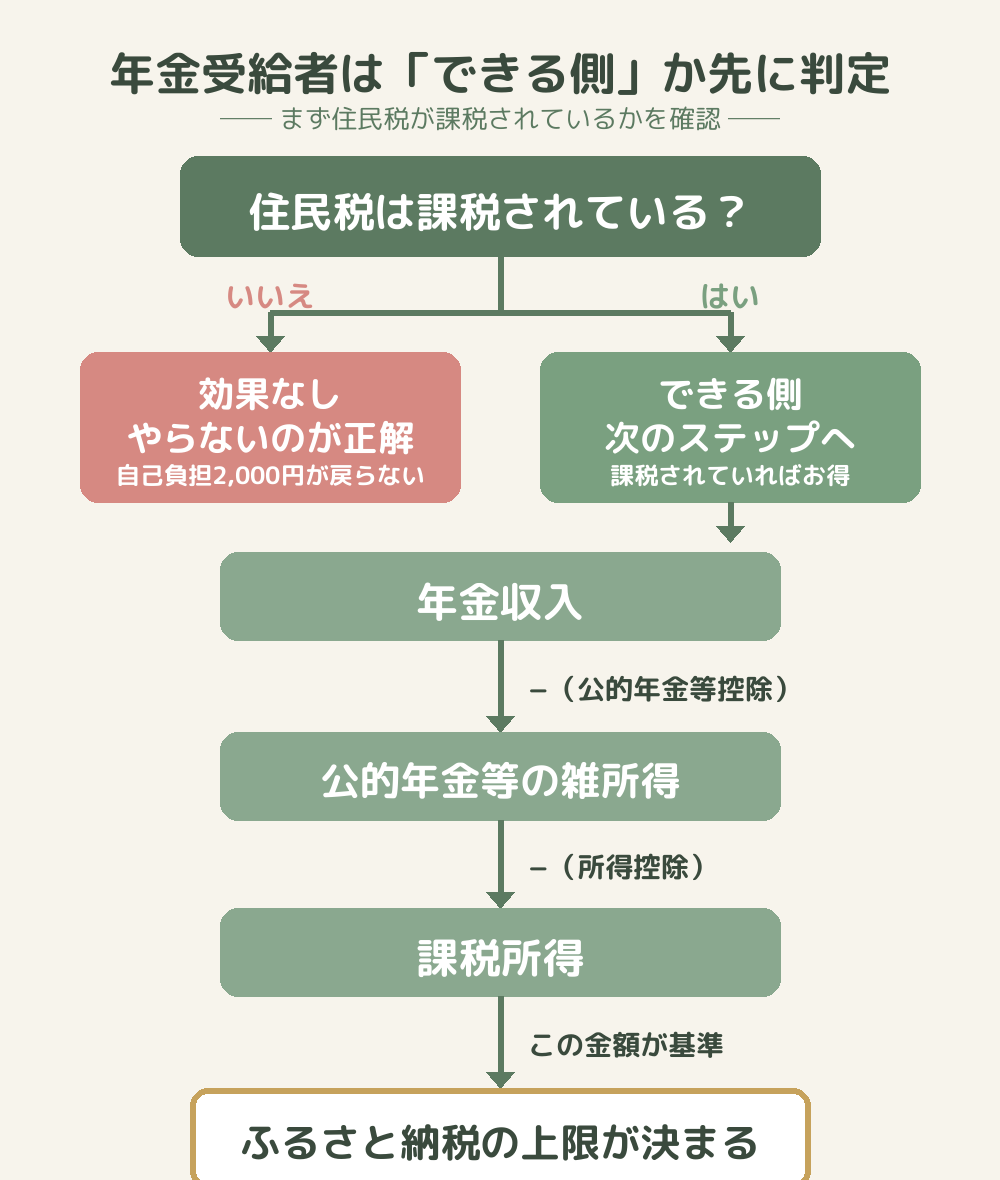 年金受給者ができる側かどうかの判定フロー（住民税課税→年金収入→課税所得→上限）