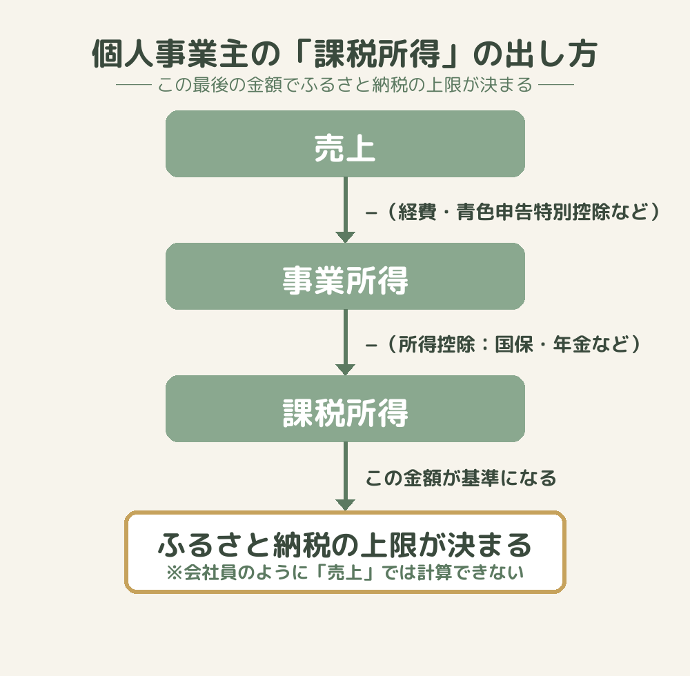 個人事業主の課税所得の出し方(売上→事業所得→課税所得→上限)