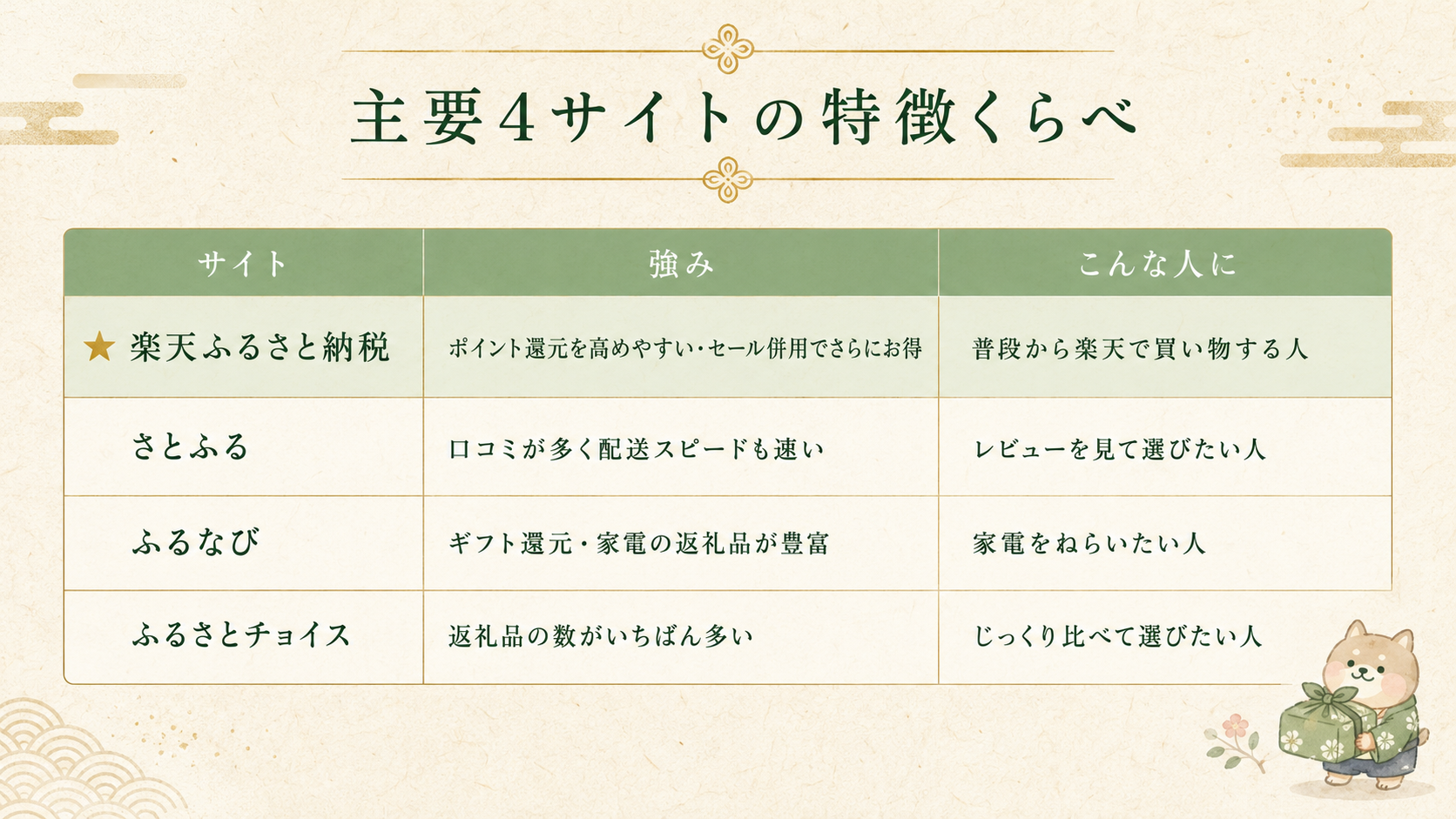 主要4サイトの特徴くらべ